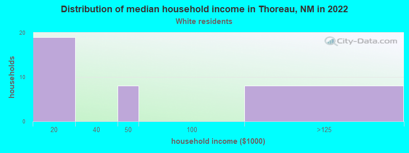Distribution of median household income in Thoreau, NM in 2022
