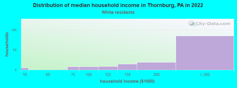 Distribution of median household income in Thornburg, PA in 2022
