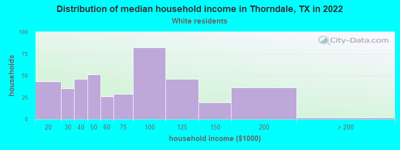 Distribution of median household income in Thorndale, TX in 2022
