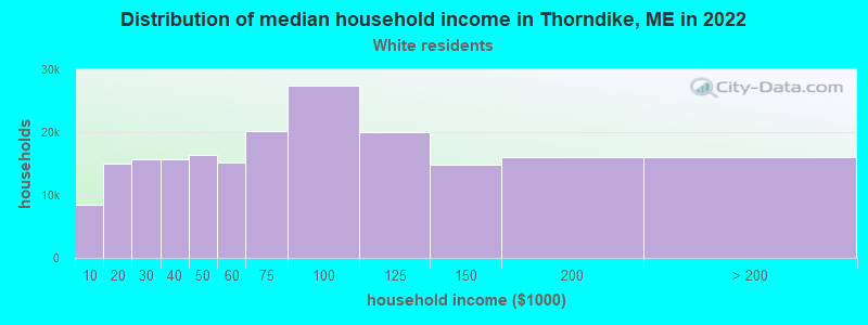 Distribution of median household income in Thorndike, ME in 2022