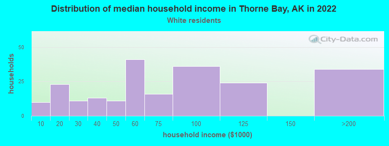 Distribution of median household income in Thorne Bay, AK in 2022