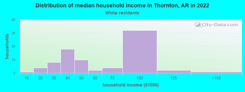 Distribution of median household income in Thornton, AR in 2022