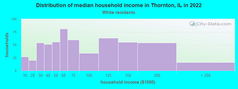 Distribution of median household income in Thornton, IL in 2022