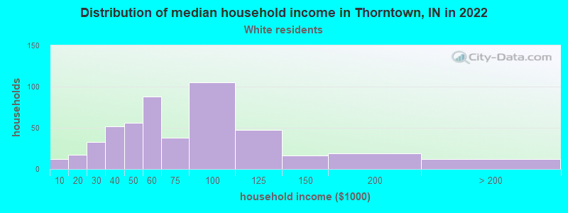 Distribution of median household income in Thorntown, IN in 2022