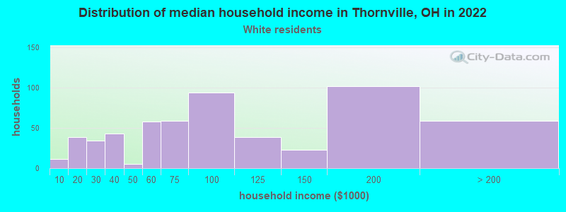 Distribution of median household income in Thornville, OH in 2022