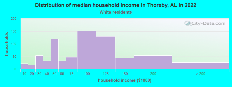 Distribution of median household income in Thorsby, AL in 2022