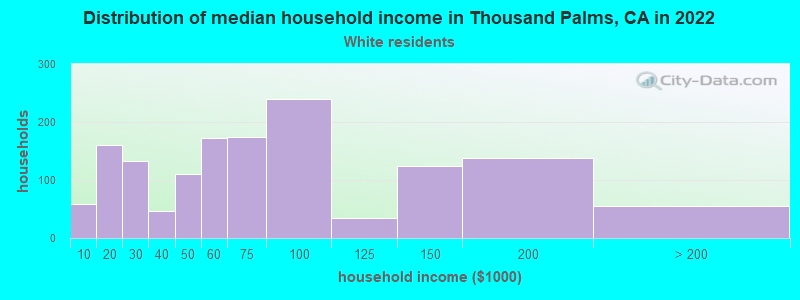 Distribution of median household income in Thousand Palms, CA in 2022