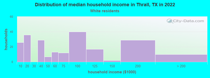 Distribution of median household income in Thrall, TX in 2022