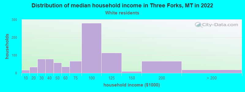 Distribution of median household income in Three Forks, MT in 2022