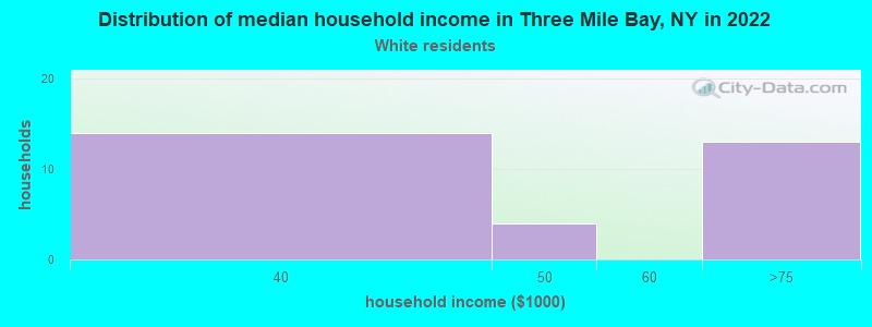 Distribution of median household income in Three Mile Bay, NY in 2022