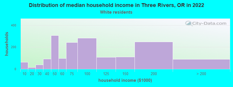 Distribution of median household income in Three Rivers, OR in 2022