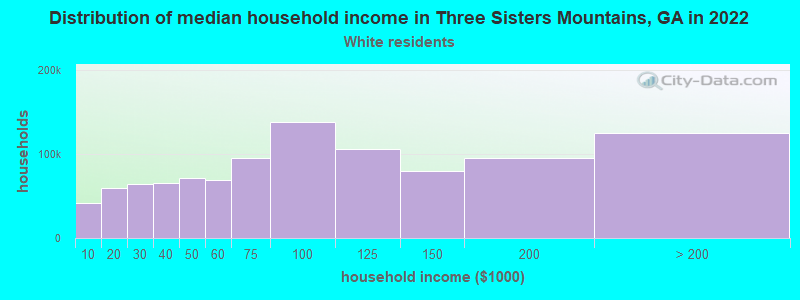 Distribution of median household income in Three Sisters Mountains, GA in 2022