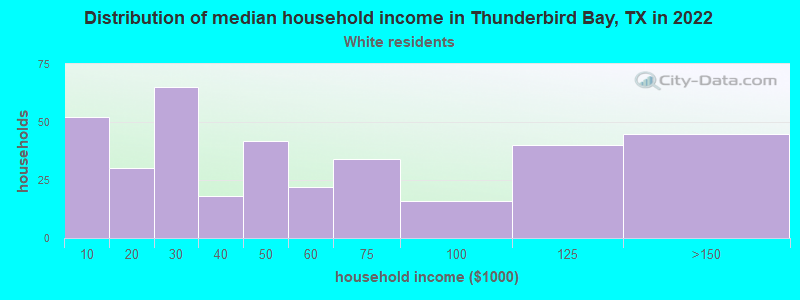 Distribution of median household income in Thunderbird Bay, TX in 2022