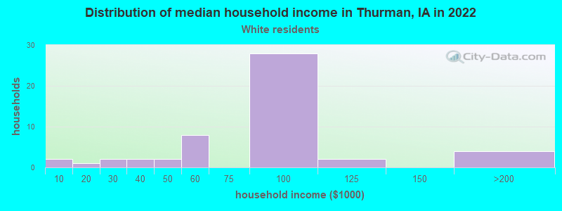 Distribution of median household income in Thurman, IA in 2022