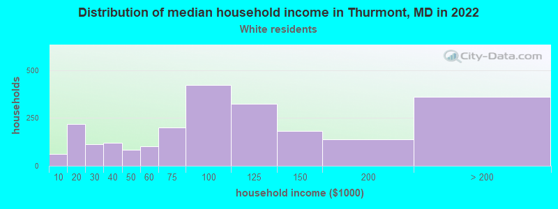 Distribution of median household income in Thurmont, MD in 2022