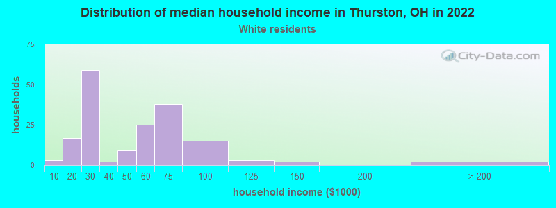 Distribution of median household income in Thurston, OH in 2022