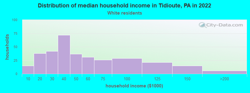 Distribution of median household income in Tidioute, PA in 2022
