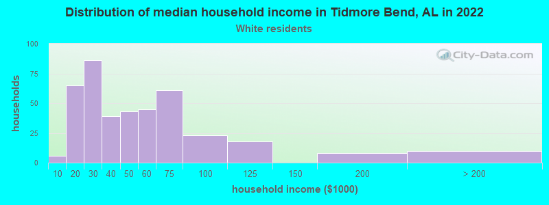 Distribution of median household income in Tidmore Bend, AL in 2022