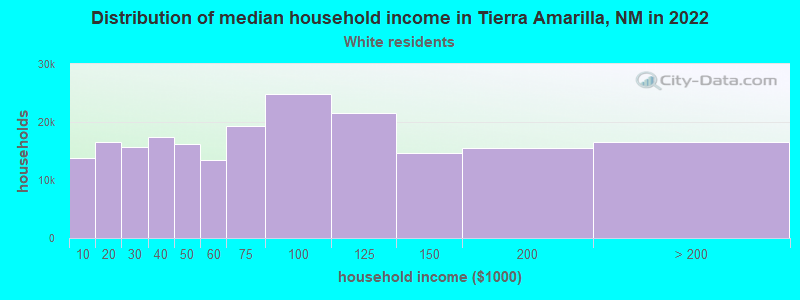 Distribution of median household income in Tierra Amarilla, NM in 2022