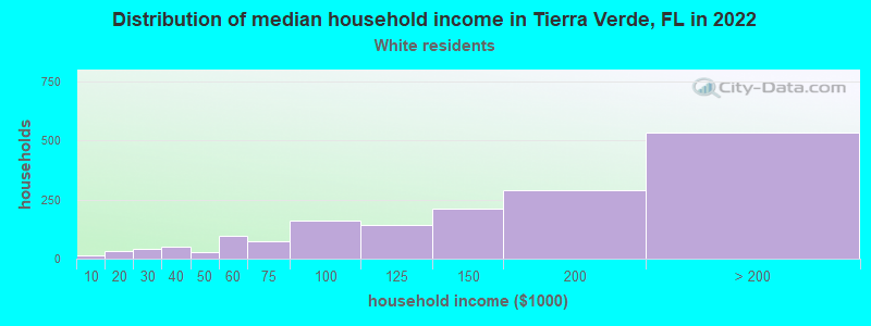 Distribution of median household income in Tierra Verde, FL in 2022