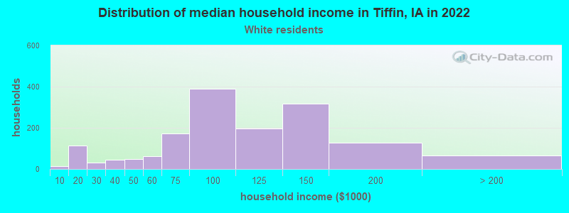 Distribution of median household income in Tiffin, IA in 2022