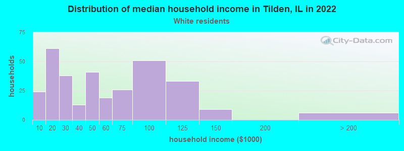 Distribution of median household income in Tilden, IL in 2022