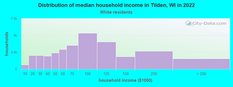 Distribution of median household income in Tilden, WI in 2022