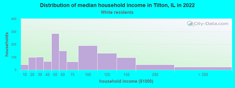 Distribution of median household income in Tilton, IL in 2022