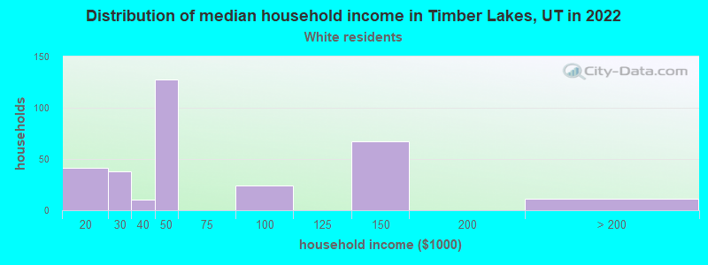 Distribution of median household income in Timber Lakes, UT in 2022