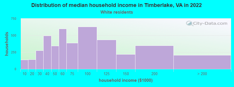 Distribution of median household income in Timberlake, VA in 2022