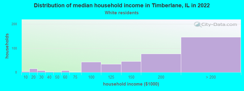 Distribution of median household income in Timberlane, IL in 2022