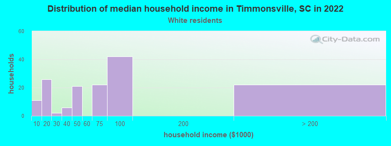 Distribution of median household income in Timmonsville, SC in 2022