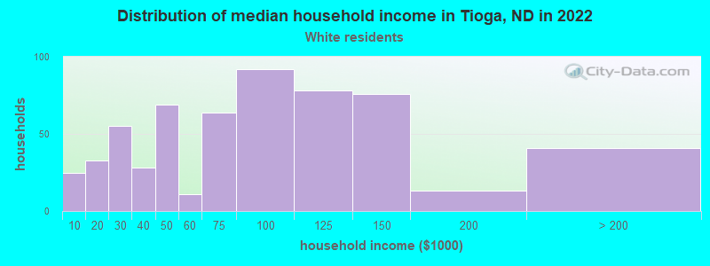 Distribution of median household income in Tioga, ND in 2022