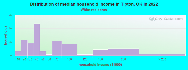 Distribution of median household income in Tipton, OK in 2022
