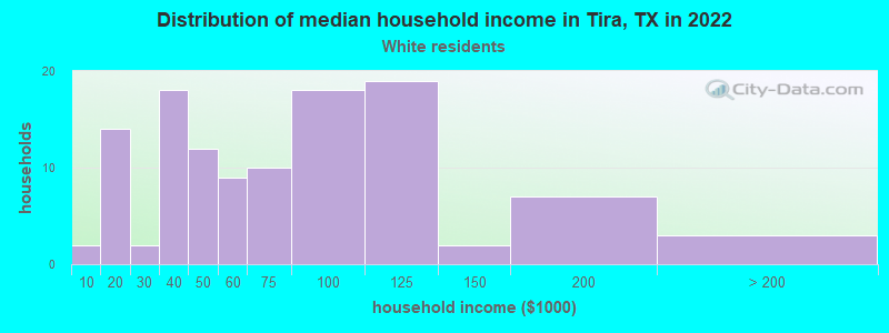 Distribution of median household income in Tira, TX in 2022