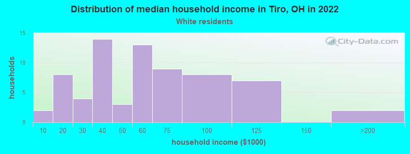 Distribution of median household income in Tiro, OH in 2022