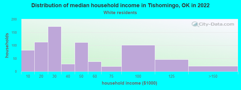 Distribution of median household income in Tishomingo, OK in 2022