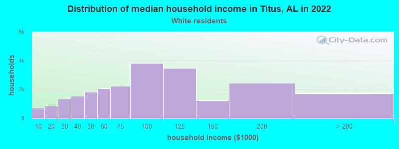 Distribution of median household income in Titus, AL in 2022