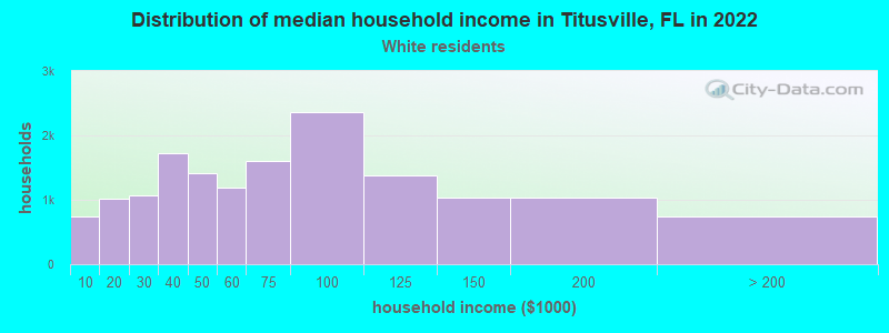 Distribution of median household income in Titusville, FL in 2022