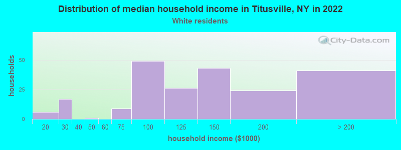 Distribution of median household income in Titusville, NY in 2022