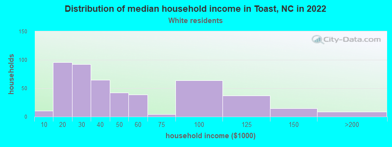 Distribution of median household income in Toast, NC in 2022
