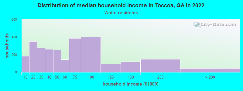 Distribution of median household income in Toccoa, GA in 2022