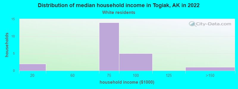 Distribution of median household income in Togiak, AK in 2022