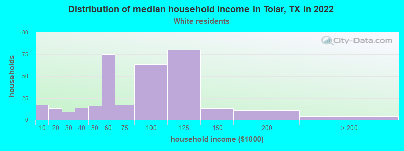 Distribution of median household income in Tolar, TX in 2022