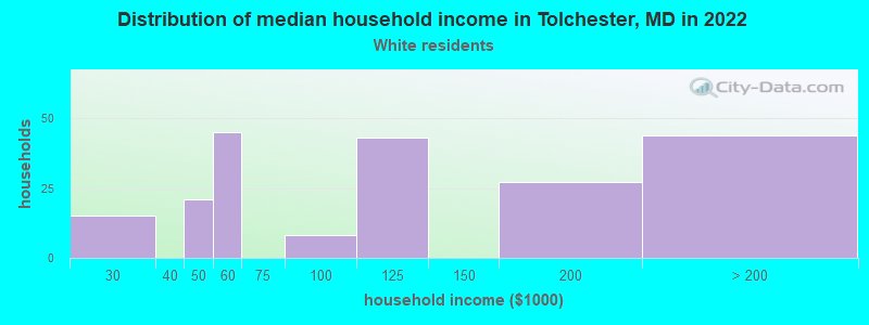 Distribution of median household income in Tolchester, MD in 2022