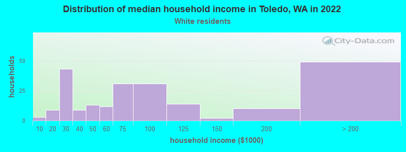 Distribution of median household income in Toledo, WA in 2022