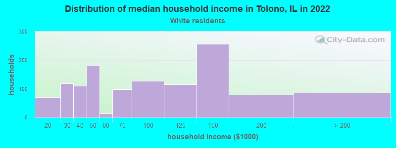 Distribution of median household income in Tolono, IL in 2022