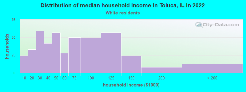 Distribution of median household income in Toluca, IL in 2022