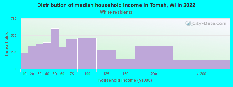 Distribution of median household income in Tomah, WI in 2022