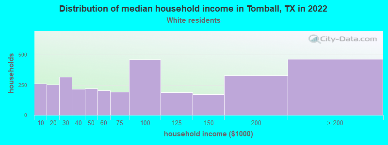 Distribution of median household income in Tomball, TX in 2022